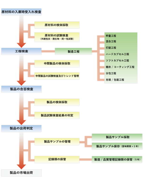 品質管理フロー